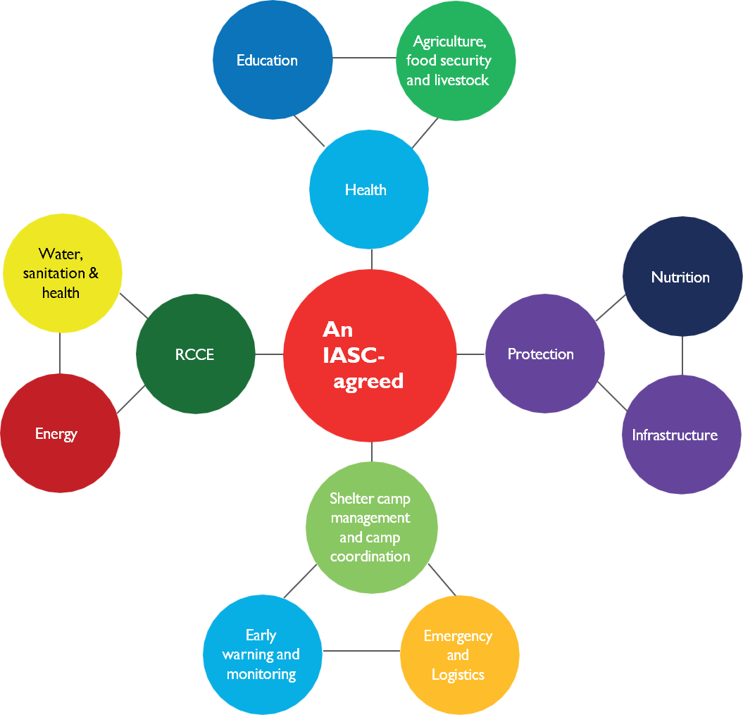Clusters for disaster response in Zambia