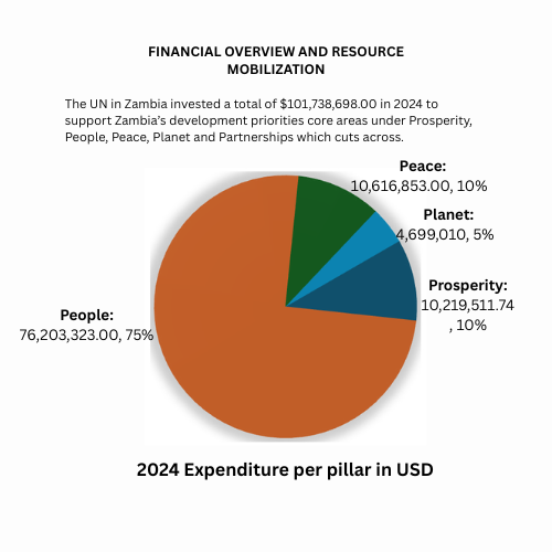 FINANCIAL OVERVIEW AND RESOURCE MOBILIZATION  The UN in Zambia invested a total of $101,738,698.00 in 2024 to support Zambia’s development priorities core areas under Prosperity, People, Peace, Planet and Partnerships which cuts across.
